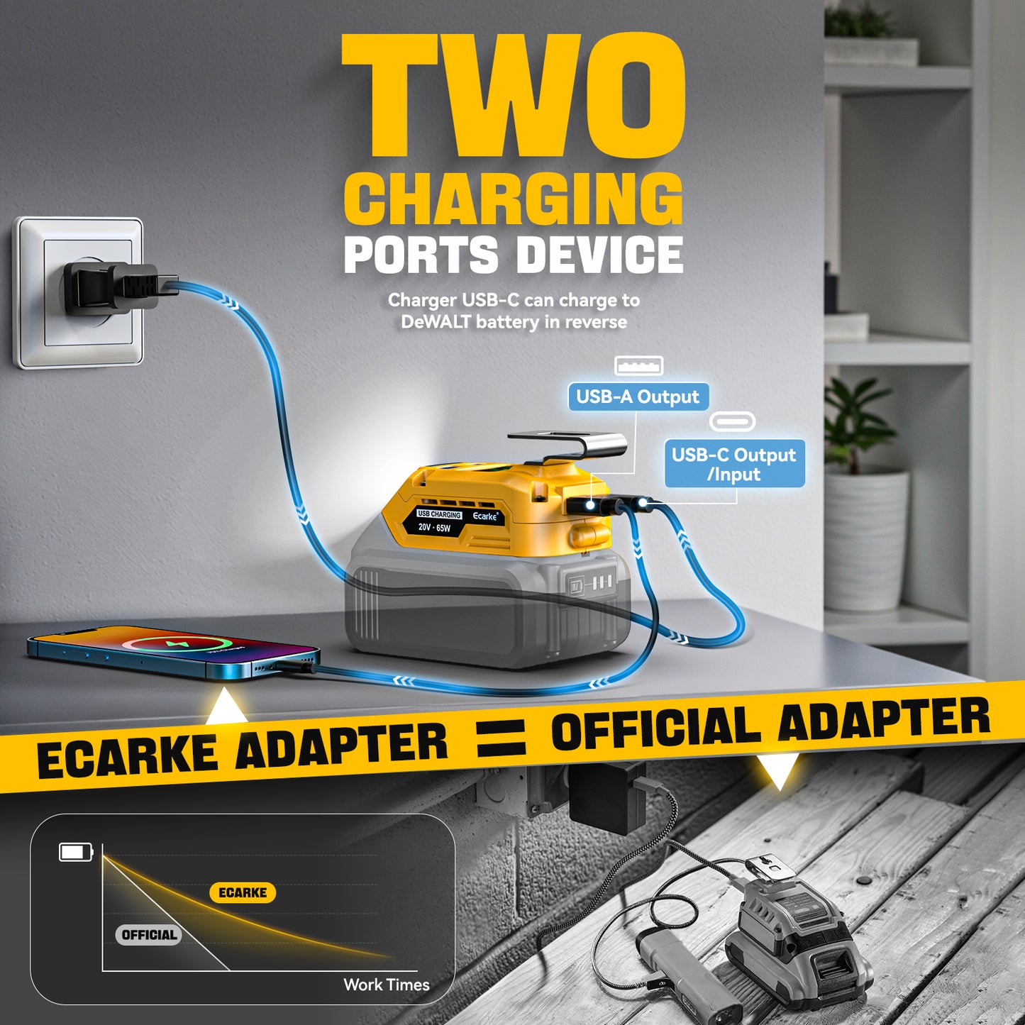 Ecarke 65W Portable Charger for DeWALT 20V Battery