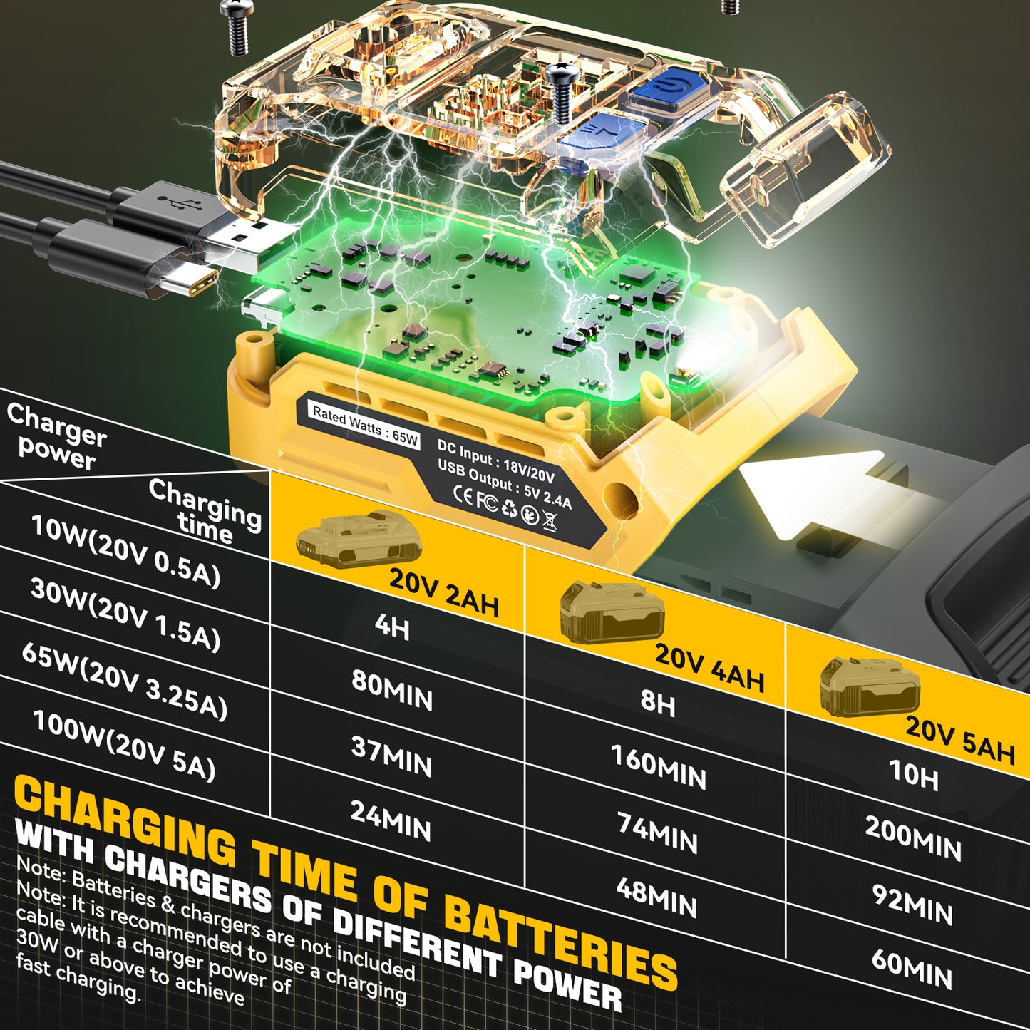 Ecarke 65W Portable Charger for DeWALT 20V Battery