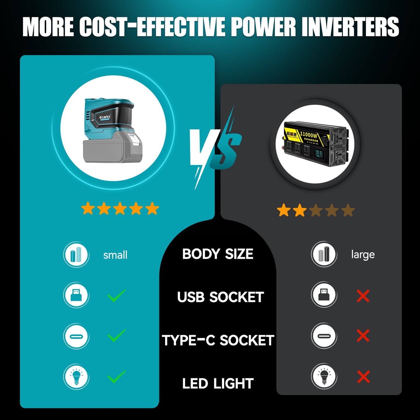 Ecarke Power Inverter for Makita 18V Battery